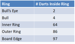 Bullseye Dart Points