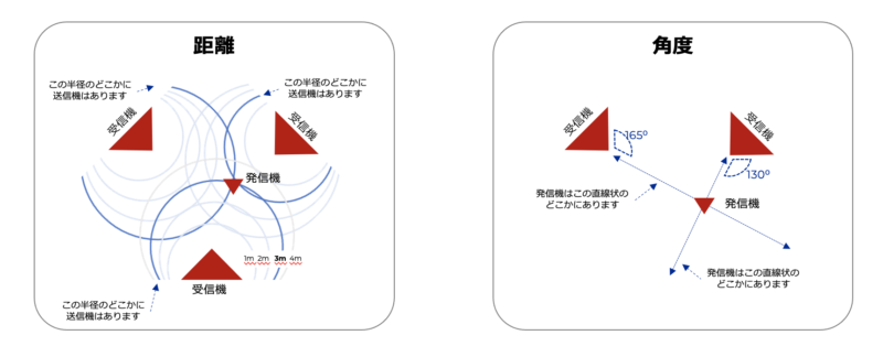 位置測位技術