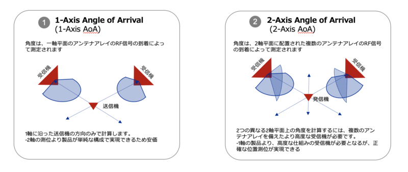 位置測位技術