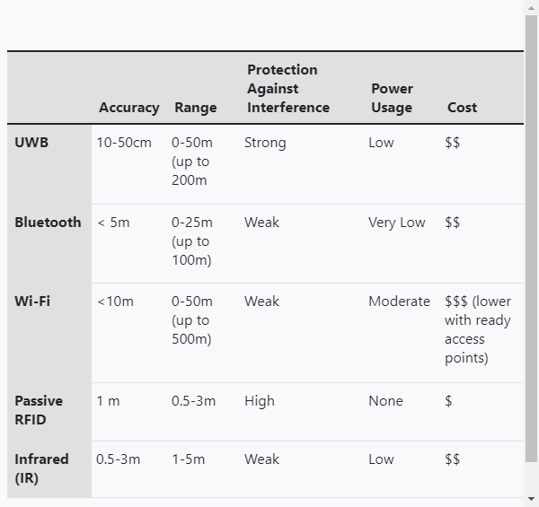 RTLS Comparison